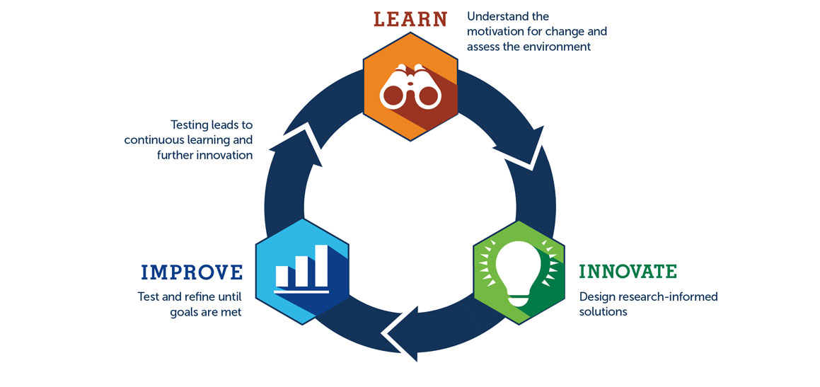 A diagram depicting the Learn, Innovate, Improve (LI2) framework.