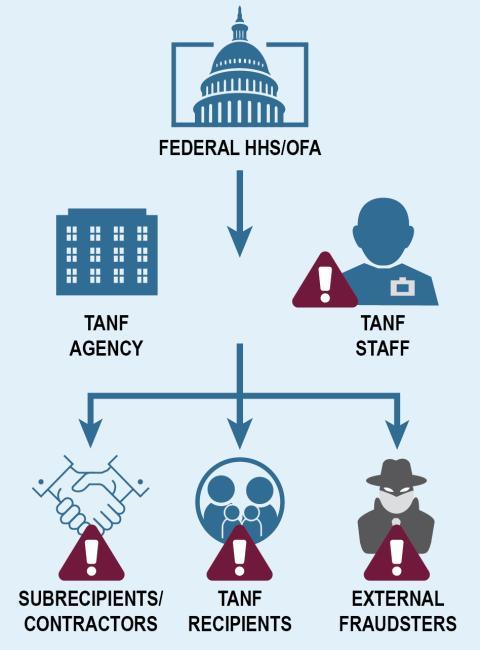 A chart showing the common fraud entry points within TANF.